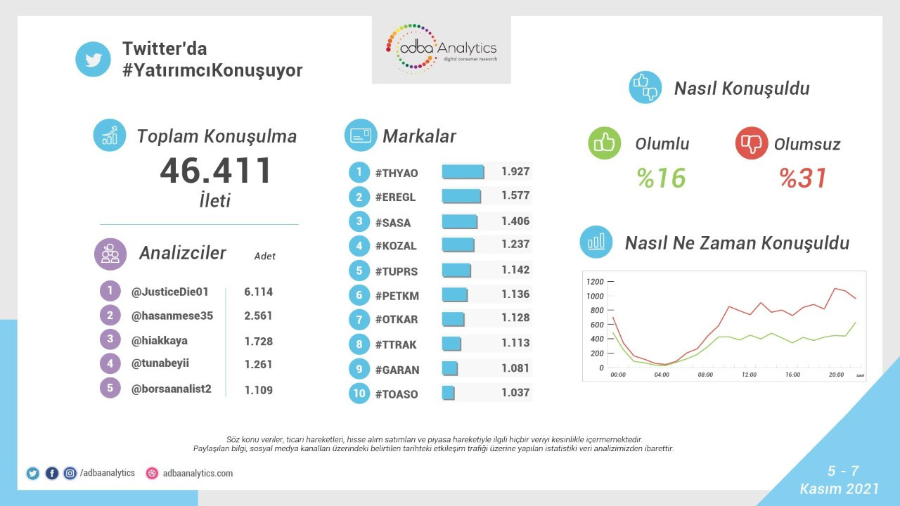 Yatırımcı Konuşuyor