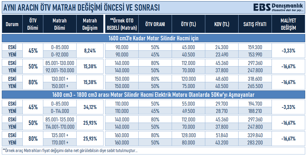 ÖTV düzenlemesi sonrası hangi otomobil kaç lira oldu - Sayfa 8