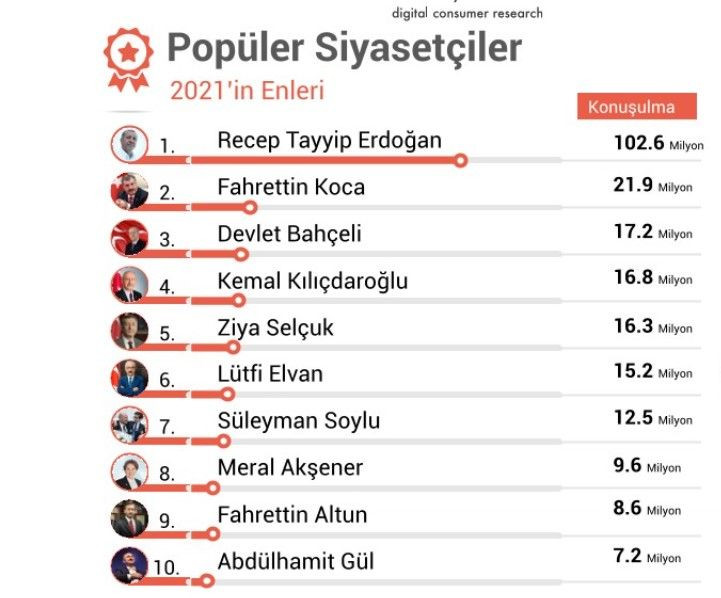 Sosyal medyada en çok konuşulan siyasetçiler belli oldu - Sayfa 11