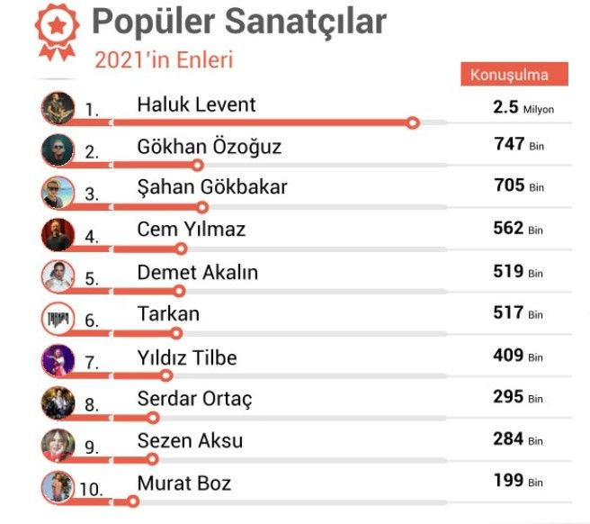 Sosyal medyada en çok konuşulan sanatçılar belli oldu - Sayfa 11