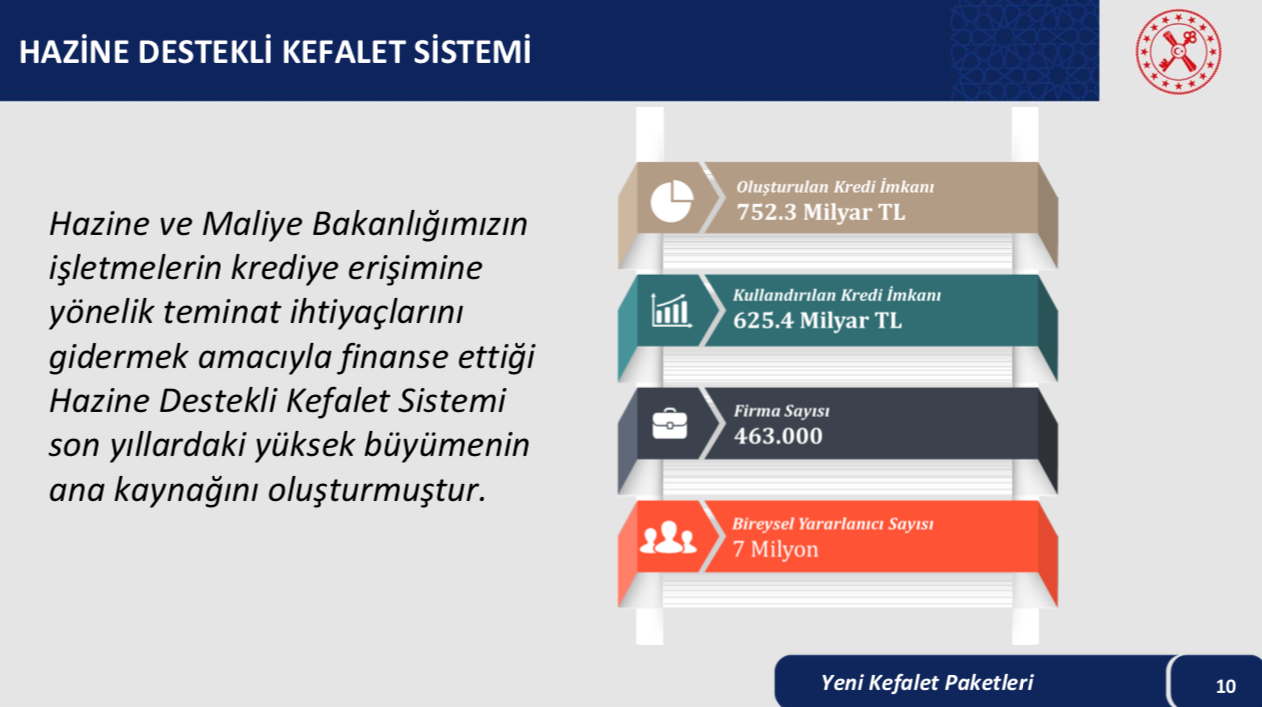 İşte Bakan Nebati'nin Türkiye Ekonomi Modeli Yeni Adımlar ve Enflasyon Tedbirleri Toplantısı'nda yaptığı sunum. - Sayfa 10