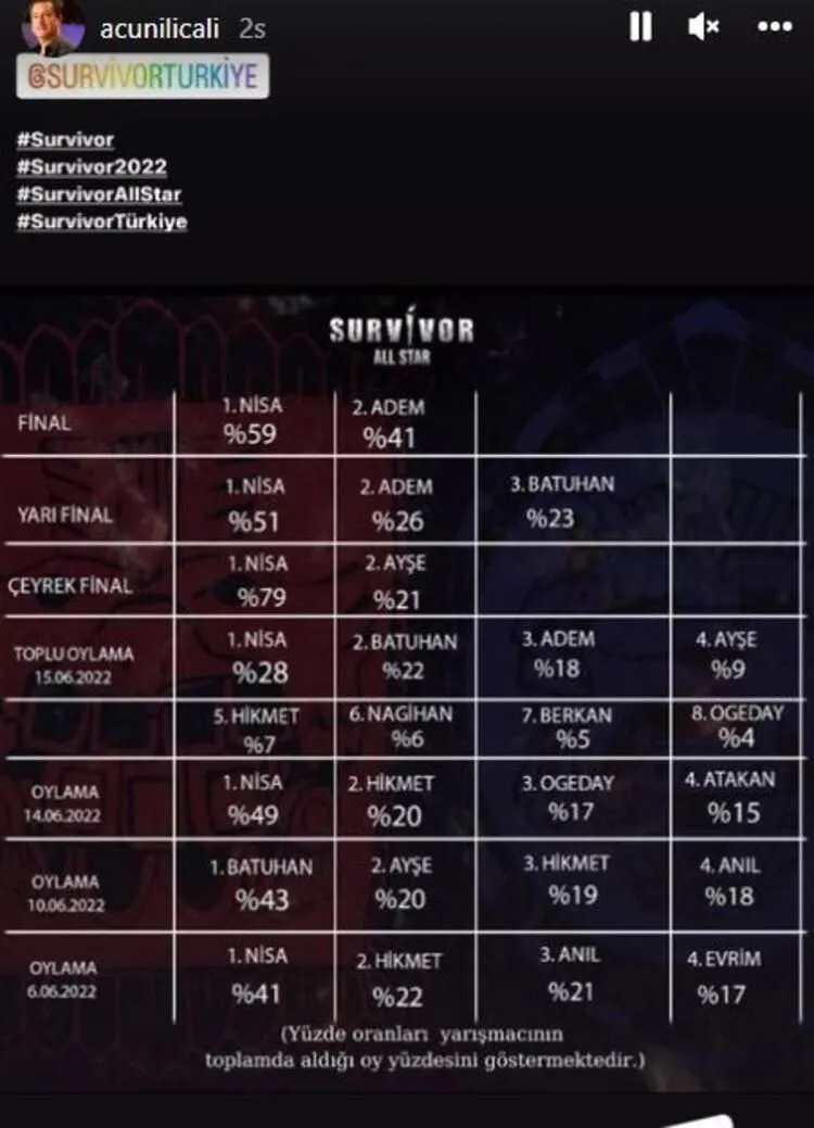 Survivor'ın yıldızı Ogeday Girişken'den Nisa Bölükbaşı'yla ilgili olay sözler: "Keşke böyle bir şeye girişmeseydik" - Sayfa 8