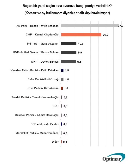 Son seçim anketinin sonuçları açıklandı! - Sayfa 5