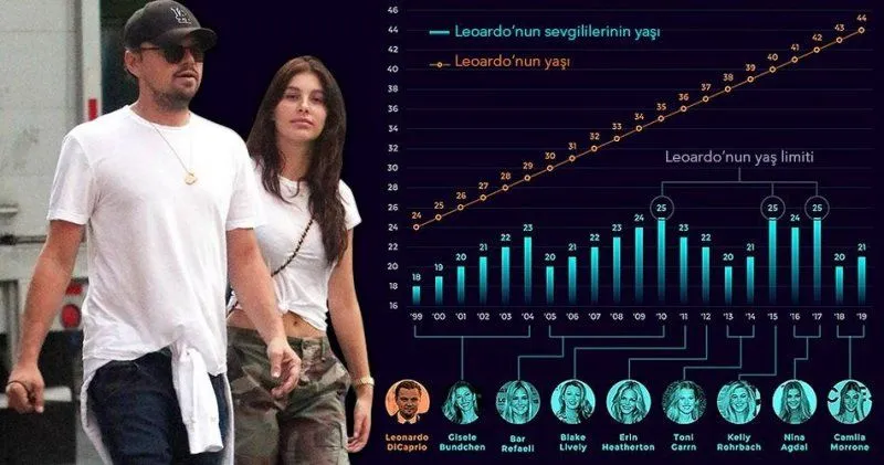 Dicaprio'nun 25 yaş takıntısı son buldu!