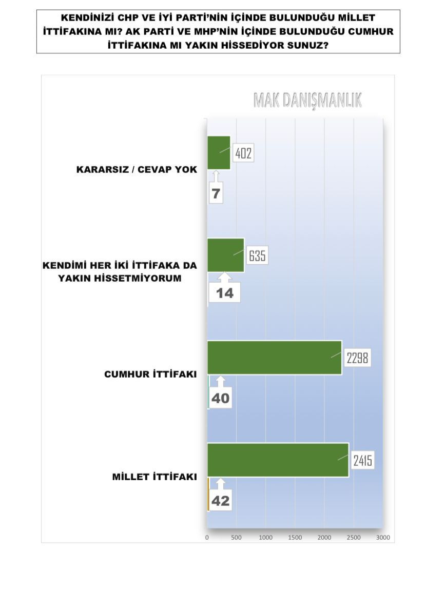 Muhalefet bu anketle şokta! - Sayfa 15