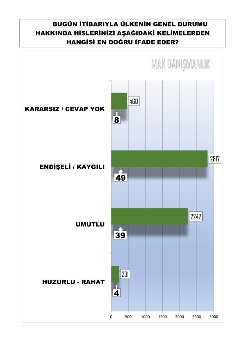 Muhalefet bu anketle şokta! - Sayfa 1