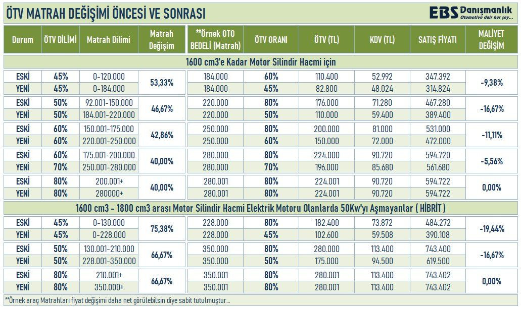 Matrah düzenlemesiyle, araçlar ne kadar oldu? - Sayfa 17