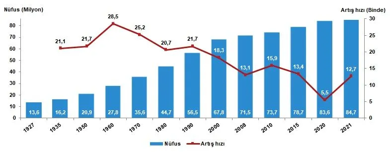 Türkiye nüfusu 84 milyonu geçti! İşte en popüler kız ve erkek bebek isimleri!
