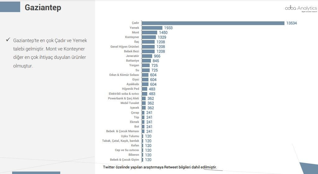 Afet bölgesinde hangi ilde neye ihtiyaç duyuluyor? - Sayfa 15