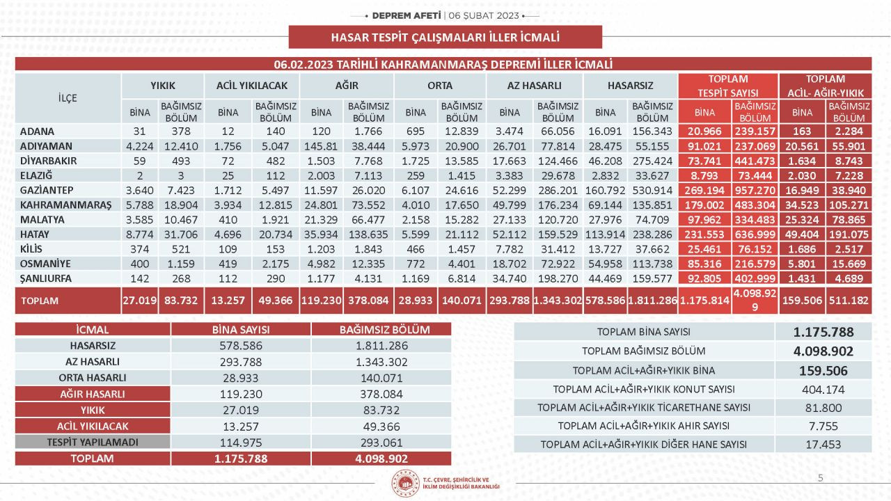 Bakan Kurum:  164 bin 29 bin bina ağır hasarlı! Hasar tespit çalışmalarının yüzde 80'i tamamlandı! - Sayfa 5