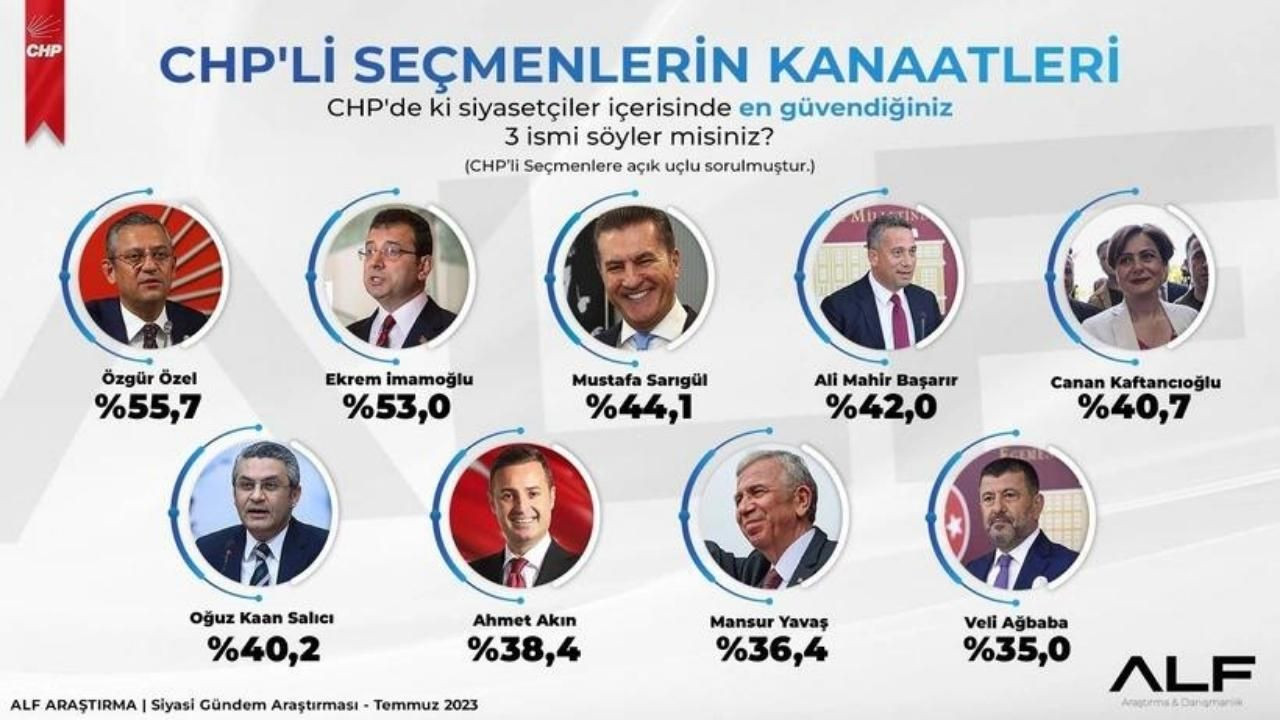 En güvenilir CHP'li siyasetçi kim? - Sayfa 12