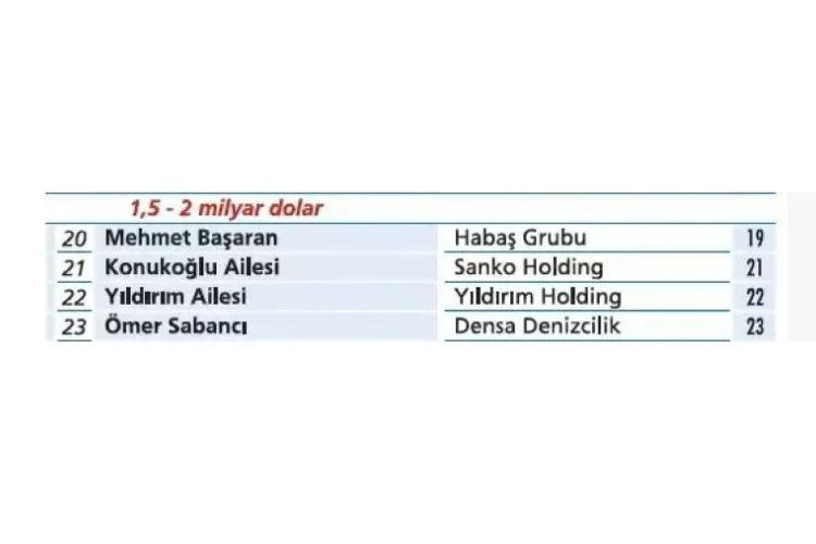 Türkiye'nin en zengin 100 ailesi açıklandı - Sayfa 17