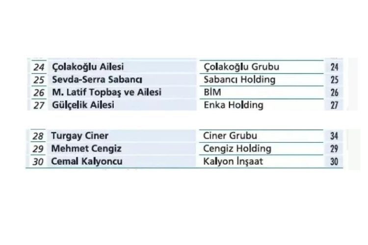 Türkiye'nin en zengin 100 ailesi açıklandı - Sayfa 18