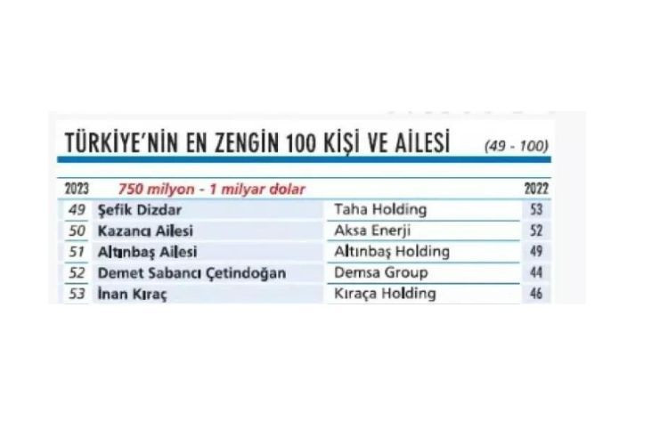 Türkiye'nin en zengin 100 ailesi açıklandı - Sayfa 23