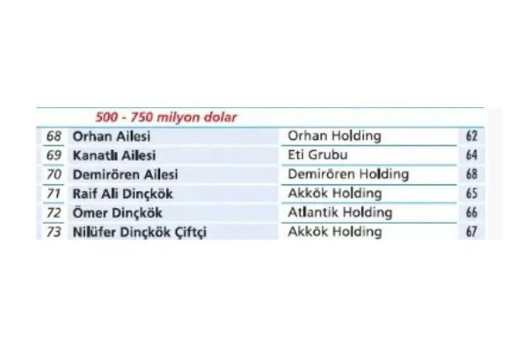 Türkiye'nin en zengin 100 ailesi açıklandı - Sayfa 27