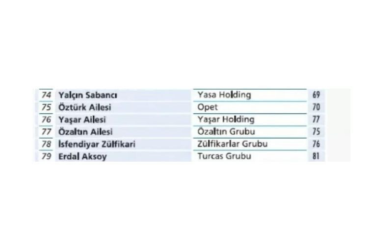 Türkiye'nin en zengin 100 ailesi açıklandı - Sayfa 28
