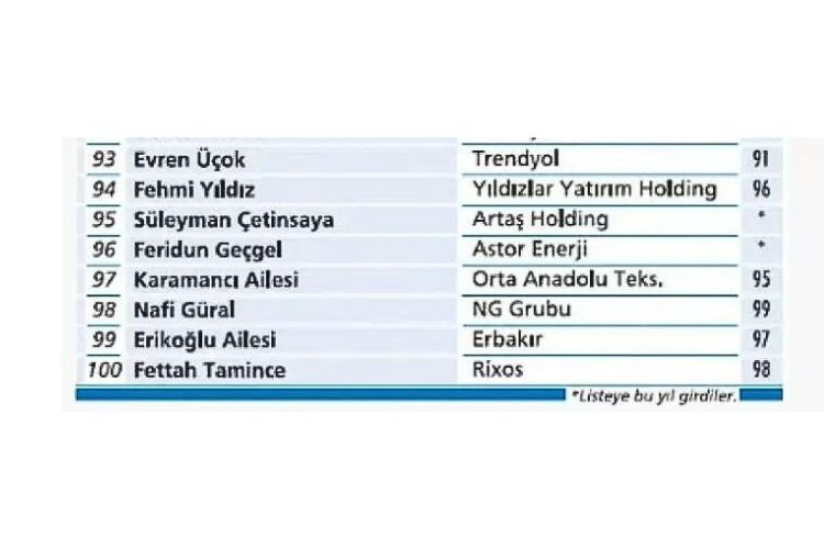 Türkiye'nin en zengin 100 ailesi açıklandı - Sayfa 31