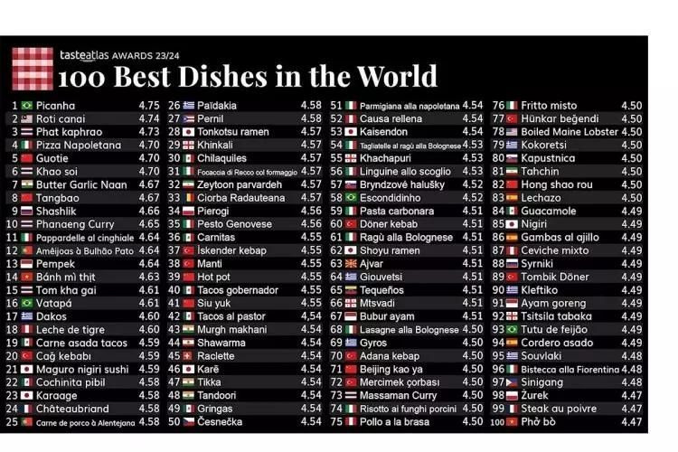 Dünya'nın en güzel yemekleri belli oldu! - Sayfa 36