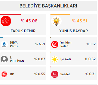 Kıl payı farkla kazanılan belediyeler! - Sayfa 5