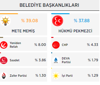 Kıl payı farkla kazanılan belediyeler! - Sayfa 8