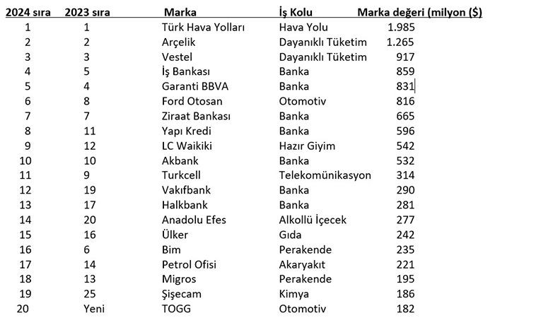 Türkiye'nin 'en değerli markaları' 2024 - Sayfa 19